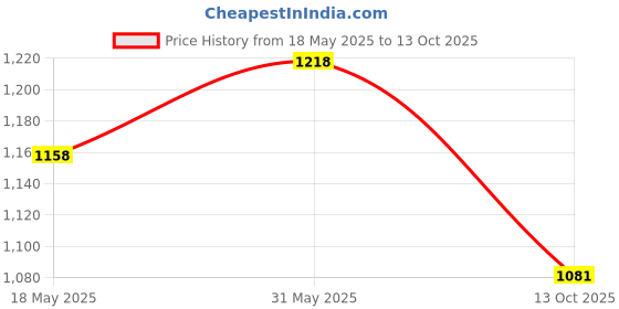flipkart.com daily needs shop LED Blinker For Dancing Party Disco LED 12 Mode Laser Stage Light Sound Activate Disco Ball Set daily needs shop Price History Graph from 18 May 2025 to 13 Oct 2025