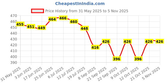 flipkart.com galox LED Book Reading Light, 3 Eye-Protection Color & Brightness Adjustable, Portable Study Lamp galox Price History Graph from 31 May 2025 to 5 Nov 2025
