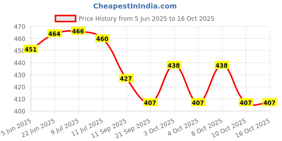 flipkart.com galox LED Book Reading Light, 3 Eye-Protection Color & Brightness Adjustable, Portable Study Lamp galox Price History Graph from 5 Jun 2025 to 16 Oct 2025