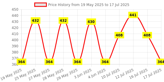 flipkart.com galox LED Book Reading Light Lamp, Brightness Adjustable, Eye-Protection, Portable Study Lamp galox Price History Graph from 19 May 2025 to 16 Jul 2025