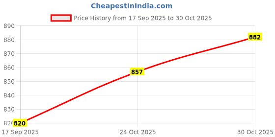 flipkart.com eliteauto Led Brake Light Car Reflector Light eliteauto Price History Graph from 17 Sep 2025 to 30 Oct 2025