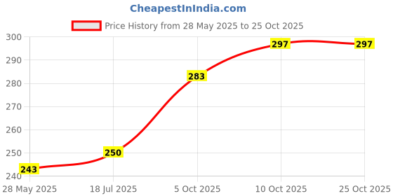 flipkart.com mukhlal Led Brick Flood Light 50Watt White Color(Pack of 2) Flood Light Outdoor Lamp mukhlal Price History Graph from 28 May 2025 to 24 Oct 2025