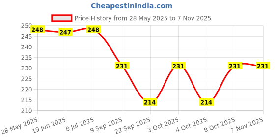 flipkart.com hiru LED BRICK LIGHT - 2Pcs RED & BLUE 50W LED Brick Light (Mini Party Light) Flood Light Outdoor Lamp hiru Price History Graph from 28 May 2025 to 6 Nov 2025