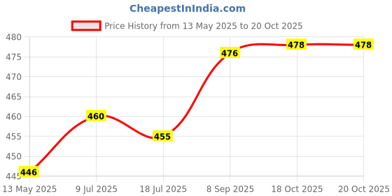 flipkart.com akr LED BULB FOLDABLE CHARGEABLE, LIGHT BRIGHTNESS DESK TABLE LAMP ( 14 CM , WHITE ) Study Lamp akr Price History Graph from 13 May 2025 to 20 Oct 2025