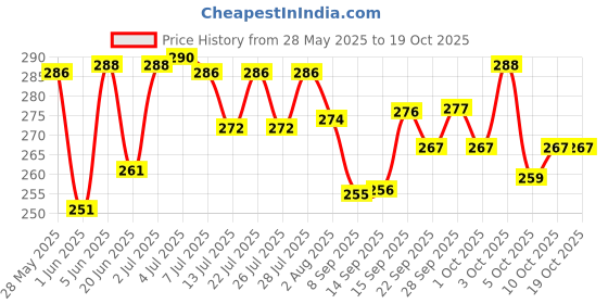 flipkart.com rooprekha LED Bulb Housing raw material Use for 5 watt,7 Watt and 9 Watt With B-22 CAP Pack of 10 Light Electronic Hobby Kit rooprekha Price History Graph from 28 May 2025 to 19 Oct 2025