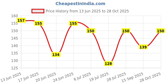 flipkart.com parcit LED Bulb Strip for Bikes License Plate Light Motorbike LED (12 V, 5 W) parcit Price History Graph from 13 Jun 2025 to 28 Oct 2025