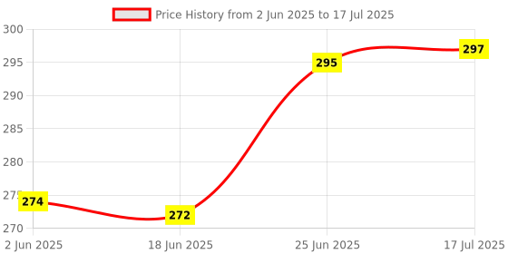 flipkart.com vespa led Bulb with Bluetooth Speaker RGB Changing Color Lamp Built-in Audio Speaker with Remote Control for Home | Bedroom | Party Decoration Dual Disco Ball vespa Price History Graph from 2 Jun 2025 to 25 Jun 2025