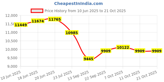 flipkart.com vibunt led / Cabinet Light cool white (without sensor ) 16w 4feet (48) Tube light 16 W 2 cm Tube Light vibunt Price History Graph from 10 Jun 2025 to 21 Oct 2025