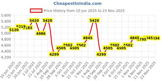 flipkart.com vibunt led / Cabinet Light cool white (without sensor ) 8w 2feet (24) Tube light 8 W 60.96 cm Tube Light vibunt Price History Graph from 10 Jun 2025 to 23 Nov 2025