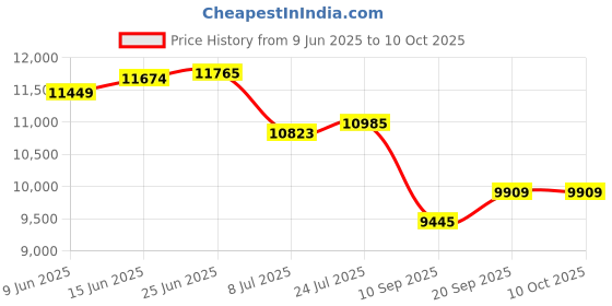 flipkart.com vibunt led / Cabinet Light netural white (without sensor ) 16w 4feet (48) Tube light 16 W 2 cm Tube Light vibunt Price History Graph from 9 Jun 2025 to 9 Oct 2025