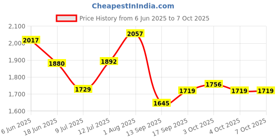 flipkart.com vibunt led / Cabinet Light netural white (without sensor ) 4w 1feet (12) Tube light 4 W 2 cm Tube Light vibunt Price History Graph from 6 Jun 2025 to 7 Oct 2025