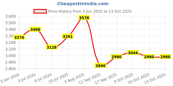 flipkart.com vibunt led / Cabinet Light netural white (without sensor ) 4w 1feet (12) Tube light 4 W 2 cm Tube Light vibunt Price History Graph from 5 Jun 2025 to 10 Oct 2025