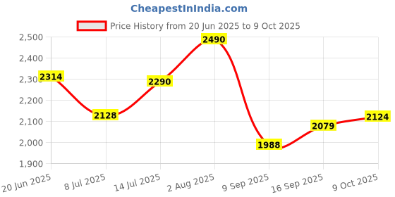 flipkart.com vibunt led / Cabinet Light netural white (without sensor ) 4w 1feet (12) Tube light 4 W 2 cm Tube Light vibunt Price History Graph from 20 Jun 2025 to 9 Oct 2025