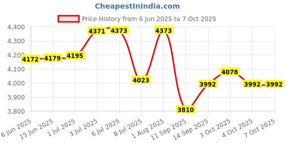 flipkart.com vibunt led / Cabinet Light netural white (without sensor ) 4w 1feet (12) Tube light 4 W 2 cm Tube Light vibunt Price History Graph from 6 Jun 2025 to 7 Oct 2025