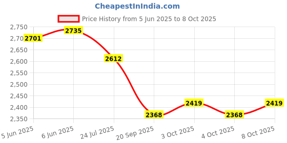 flipkart.com vibunt led / Cabinet Light netural white (without sensor ) 4w 1feet (12) Tube light 4 W 2 cm Tube Light vibunt Price History Graph from 5 Jun 2025 to 7 Oct 2025
