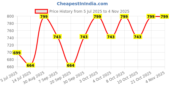 flipkart.com suicune LED Camping Lantern, Vintage Metal Camping Lights Black Plastic Hanging Lantern suicune Price History Graph from 5 Jul 2025 to 3 Nov 2025