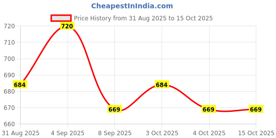 flipkart.com xpedition xperts LED Camping Retro Light Lanterns TK-4923 LED Lantern xpedition xperts Price History Graph from 31 Aug 2025 to 15 Oct 2025