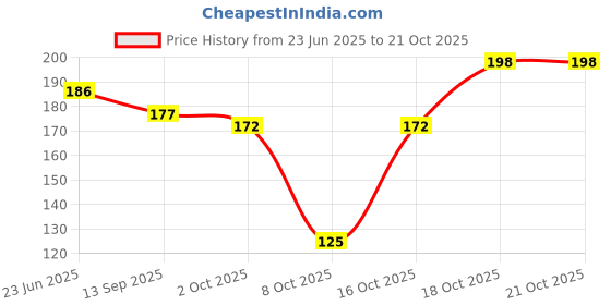 flipkart.com abhicart LED Candles Artificial Tea Lights Home Decoration Birthday Anniversary Festival Candle abhicart Price History Graph from 23 Jun 2025 to 20 Oct 2025