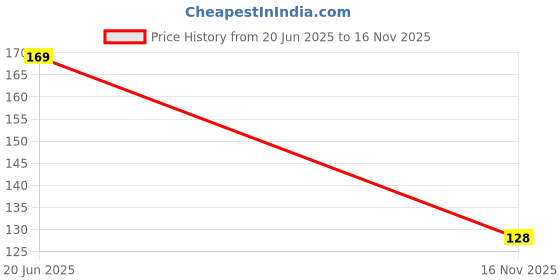 flipkart.com d'mak LED Ceiling COB Spot Light - 3 Watt - Square - WARM WHITE Color Led Light, Pack of-1 Flush Mount Ceiling Lamp Recessed Ceiling Lamp d'mak Price History Graph from 20 Jun 2025 to 16 Nov 2025