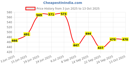 flipkart.com hybrix LED Ceiling Cove Light (6 Mtr.) Dual LED (80 LED/Mtr), With Adapter, Cool White Recessed Ceiling Lamp hybrix Price History Graph from 3 Jun 2025 to 12 Oct 2025