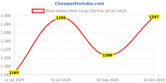 flipkart.com olips LED Ceiling Panel Light 6 Watt (3+3) Fan Box Light, Dual 3D Color RGB & White, 4 Junction Box Ceiling Lamp olips Price History Graph from 11 Jul 2025 to 16 Oct 2025