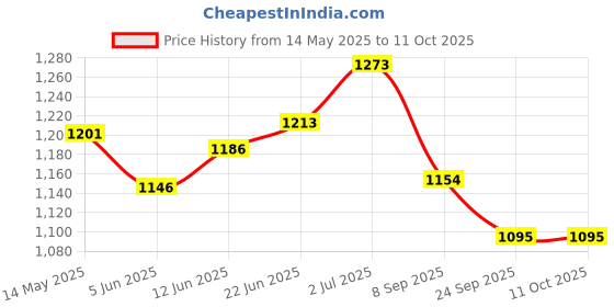 flipkart.com hbx LED Ceiling Panel Light 9 Watt (6+3) Down Light, Dual 3D Color RGB & White, 4 Ceiling Light Ceiling Lamp hbx Price History Graph from 14 May 2025 to 10 Oct 2025
