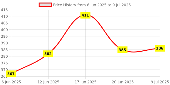 flipkart.com hybrix LED Ceiling Surface Light 6 Watt [3+3 Watt] Down Light, Ceiling Surface Mounted Spotlight, Dual Color 3D Effect Super Bright Blue & White Combination, 4 Inch Diameter, No Need To Cut Ceiling (SINGLE UNIT) Surface Ceiling Light Ceiling Lamp hybrix Price History Graph from 6 Jun 2025 to 9 Jul 2025