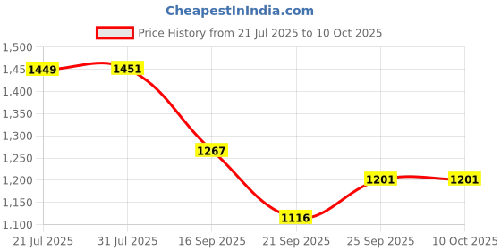 flipkart.com hybrix LED Ceiling Surface Light 9 Watt [3+6 Watt] Down Light, Ceiling Surface Mounted Spotlight, Dual Color 3D Effect Super Bright PINK & White Combination, 6 Inch Diameter, No Need To Cut Ceiling (PACK OF 4) Surface Ceiling Light Ceiling Lamp hybrix Price History Graph from 21 Jul 2025 to 10 Oct 2025