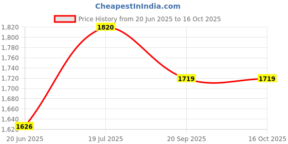 flipkart.com hybrix LED Ceiling/Wall Surface Down Light 6 Watt (3+3)Dual 3D Color RGB/White Color,6 Surface Ceiling Light Ceiling Lamp hybrix Price History Graph from 20 Jun 2025 to 16 Oct 2025