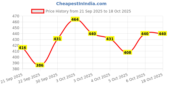 flipkart.com wbd Led Cherry Tree Lamp Atmosphere Night light bedroom bedside lamp indoor Decor Night Lamp wbd Price History Graph from 21 Sep 2025 to 18 Oct 2025