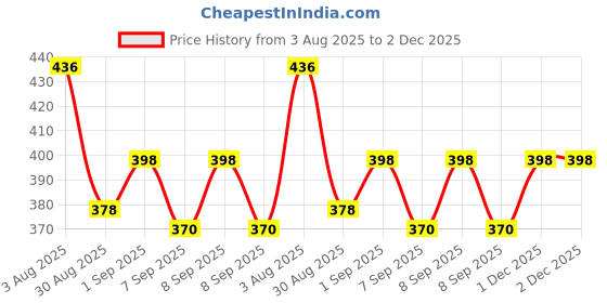 flipkart.com aonezone Led Closet Light, Motion Sensor Under Cabinet Lights, Under-Counter Lighting 5 W 12 cm Tube Light aonezone Price History Graph from 3 Aug 2025 to 1 Dec 2025