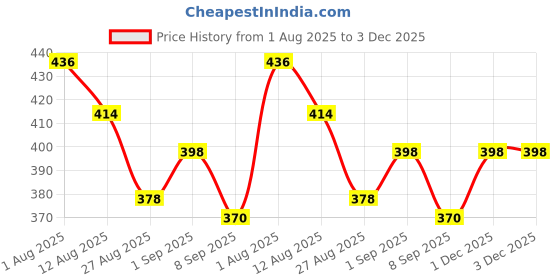 flipkart.com aonezone Led Closet Light, Motion Sensor Under Cabinet Lights, Under-Counter Lighting 5 W 40 cm Tube Light aonezone Price History Graph from 1 Aug 2025 to 3 Dec 2025