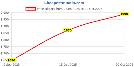 flipkart.com luvyduvy Led Coat For Women luvyduvy Price History Graph from 9 Sep 2025 to 20 Oct 2025