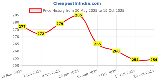 flipkart.com rozti LED COB Mini Flashlights Bright USB Rechargeable light with keychain Torch 5 hrs Lantern Emergency Light rozti Price History Graph from 30 May 2025 to 19 Oct 2025