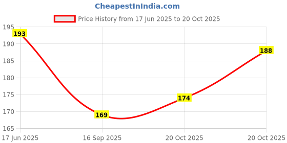 flipkart.com aravli LED COB Mini Flashlights Bright USB Rechargeable light with keychain Torch Torch aravli Price History Graph from 17 Jun 2025 to 20 Oct 2025