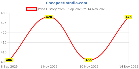 flipkart.com seboncare LED COB Mini Flashlights Bright_USB_Rechargeable_light_with_keychain_SB629 2 hrs Bulb Emergency Light seboncare Price History Graph from 8 Sep 2025 to 14 Nov 2025