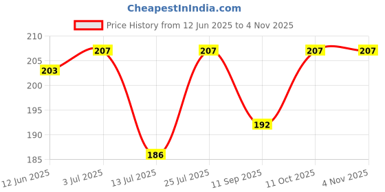 flipkart.com olips LED COB Spot Light, Button Light 3 WATT Down Light, Cabinet Light, Pink, 1 Spot Light Ceiling Lamp olips Price History Graph from 12 Jun 2025 to 31 Oct 2025