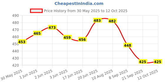 flipkart.com fashion appearance Led Compass Japa Puja Mala Plastic Bead Portable Rotating Digital Tally Counter fashion appearance Price History Graph from 30 May 2025 to 12 Oct 2025
