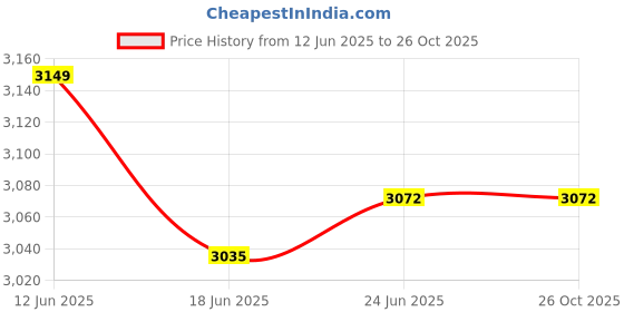 flipkart.com shri mahal antiques LED Crystal Big Size Jhhomar Lamp Ceiling Light For Living Room/Hall/Bed Room Chandelier Ceiling Lamp shri mahal antiques Price History Graph from 12 Jun 2025 to 26 Oct 2025