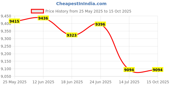 flipkart.com shri mahal antiques LED Crystal Chandelier Light Chandelier Ceiling Lamp shri mahal antiques Price History Graph from 25 May 2025 to 15 Oct 2025