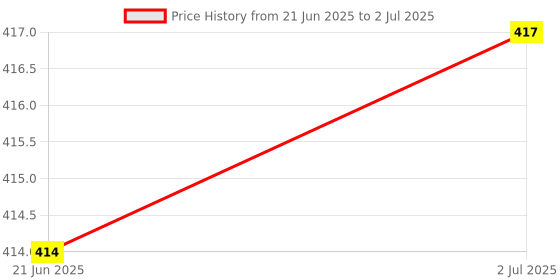 flipkart.com wrader LED Crystal Lamp 16 Color Modes Rose Diamond Lamp with Touch and Remote Control Shower Laser Light wrader Price History Graph from 21 Jun 2025 to 2 Jul 2025