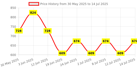 flipkart.com framzy LED Crystal Moon LAMP Photo Frame for Gifting, Surprise and Anniversary Gifting Table Lamp framzy Price History Graph from 30 May 2025 to 14 Jul 2025