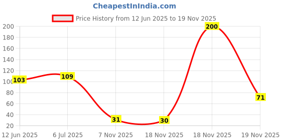 flipkart.com rawatz Led Daytime Running Light (DRL) Car Fancy Lights Car Fancy Lights rawatz Price History Graph from 12 Jun 2025 to 18 Nov 2025