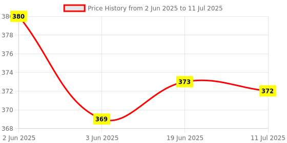 flipkart.com macvl5 LED Desk Lamp Pig Shape with Pencil Sharpener Table Lamp With 2 Pencils Study Lamp macvl5 Price History Graph from 2 Jun 2025 to 11 Jul 2025