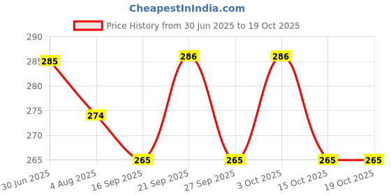 flipkart.com adorex LED Desk Lamp Study Lamp adorex Price History Graph from 30 Jun 2025 to 19 Oct 2025