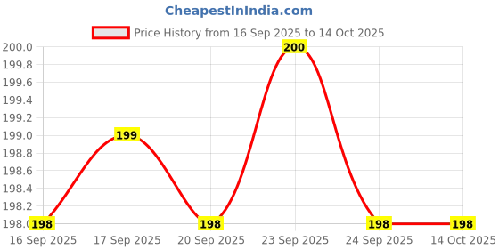 flipkart.com khodalraj enterprises LED Desk Lamp Study Lamp AND Study Lamp khodalraj enterprises Price History Graph from 16 Sep 2025 to 14 Oct 2025
