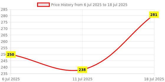 flipkart.com rv enterprise LED Desk Lamp Table Light 3 Level of Brightness Flexible Neck Study Lamp Study Lamp rv enterprise Price History Graph from 6 Jul 2025 to 11 Jul 2025