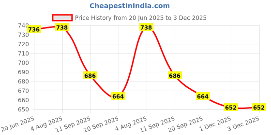 flipkart.com fing Led Desk Lamp Touch Control On/Off Student Study Table Lamp Study Lamp fing Price History Graph from 20 Jun 2025 to 2 Dec 2025