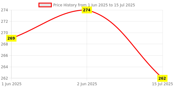 flipkart.com rhinetoys LED Desk Lamp with Pen Holder & Sharpener: Study Light for Home,Office Study Lamp rhinetoys Price History Graph from 1 Jun 2025 to 15 Jul 2025