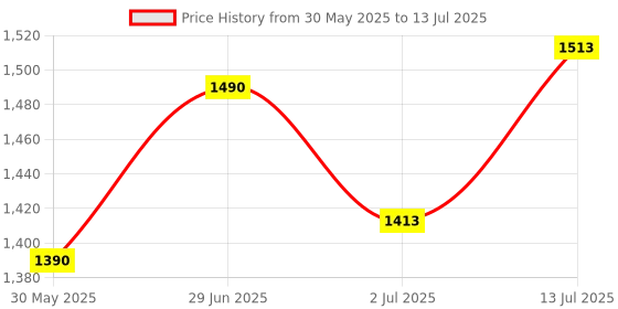 flipkart.com hiki ziki Led Desk Lamp with Pen Holder Desk Lamp 3 Level Settings Color Temperature Study Lamp hiki ziki Price History Graph from 30 May 2025 to 13 Jul 2025